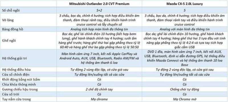 Bảng so sánh nội thất Mazda CX5 hay Mitsubishi Outlander